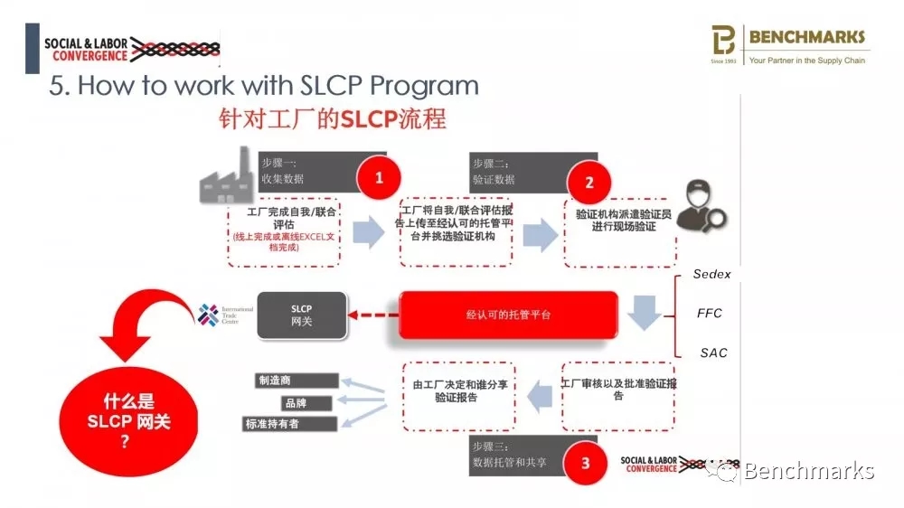  SLCP验厂评定有哪些步骤？